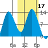 Mining Camp tide chart for Tuesday, October 17, 2023