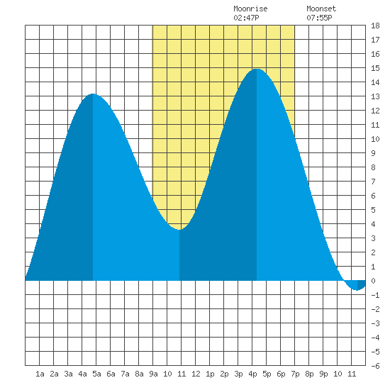 Mining Camp tide chart for Wednesday, October 18, 2023