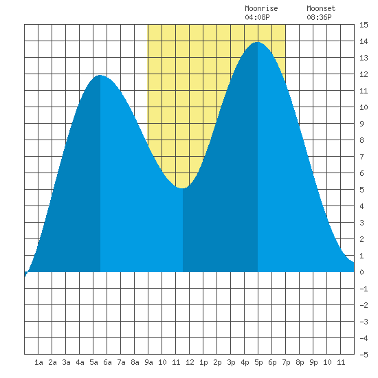 Mining Camp tide chart for Thursday, October 19, 2023
