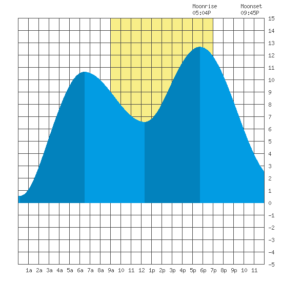 Mining Camp tide chart for Friday, October 20, 2023