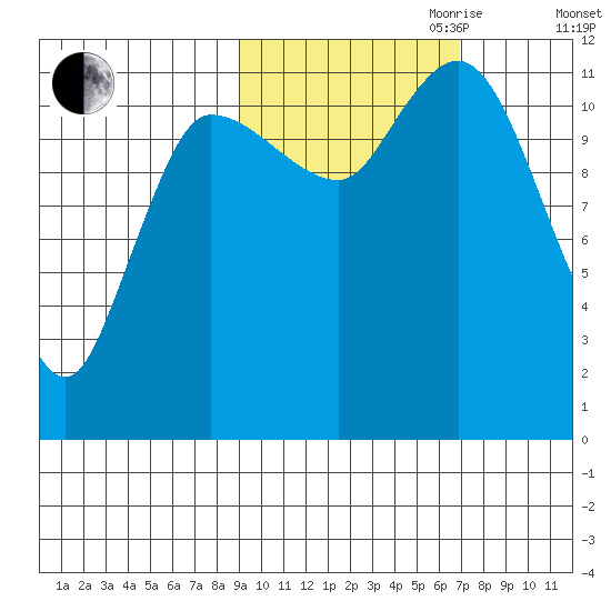 Mining Camp tide chart for Saturday, October 21, 2023