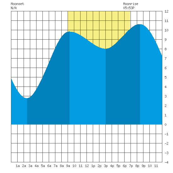Mining Camp tide chart for Sunday, October 22, 2023