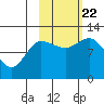 Mining Camp tide chart for Sunday, October 22, 2023