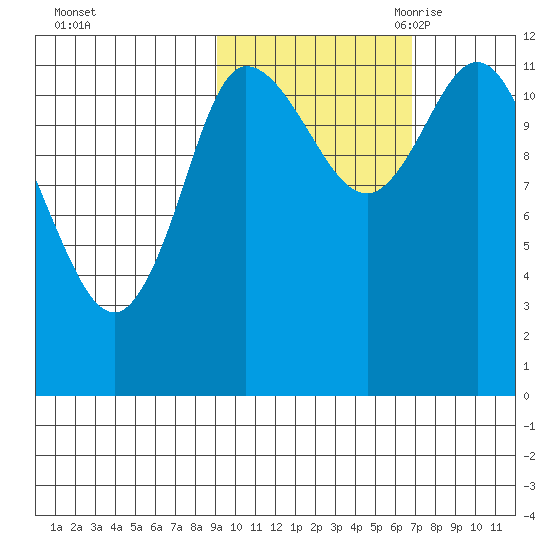 Mining Camp tide chart for Monday, October 23, 2023
