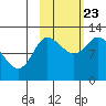 Mining Camp tide chart for Monday, October 23, 2023