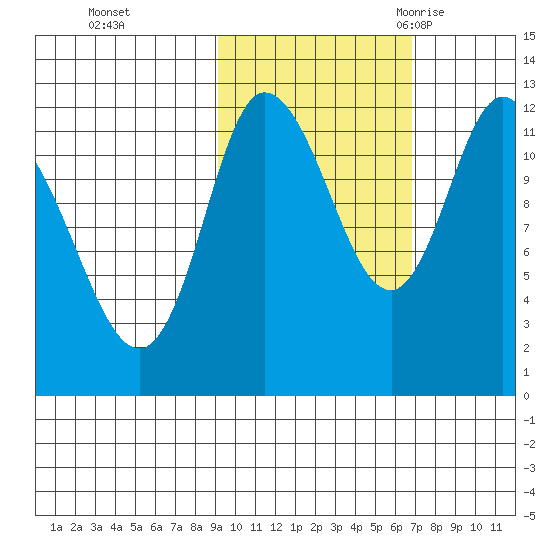 Mining Camp tide chart for Tuesday, October 24, 2023