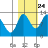 Mining Camp tide chart for Tuesday, October 24, 2023