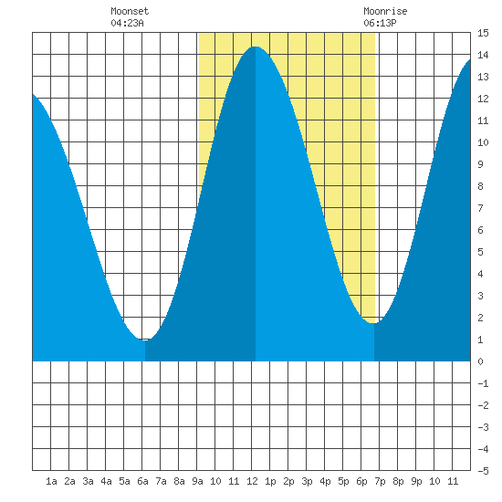Mining Camp tide chart for Wednesday, October 25, 2023