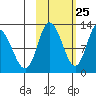 Mining Camp tide chart for Wednesday, October 25, 2023