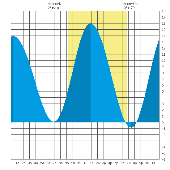 Mining Camp tide chart for Thursday, October 26, 2023