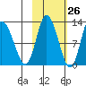 Mining Camp tide chart for Thursday, October 26, 2023