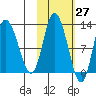 Mining Camp tide chart for Friday, October 27, 2023
