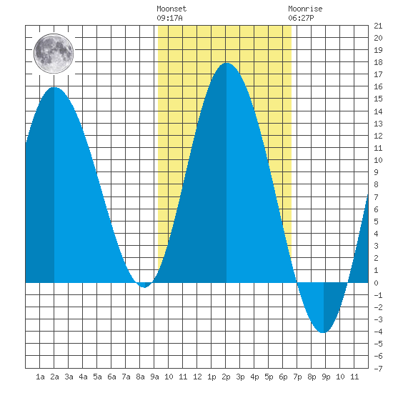 Mining Camp tide chart for Saturday, October 28, 2023