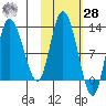 Mining Camp tide chart for Saturday, October 28, 2023