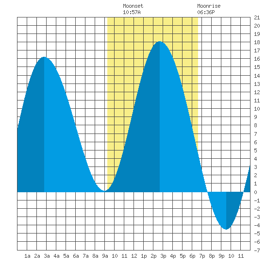 Mining Camp tide chart for Sunday, October 29, 2023