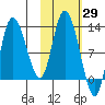 Mining Camp tide chart for Sunday, October 29, 2023