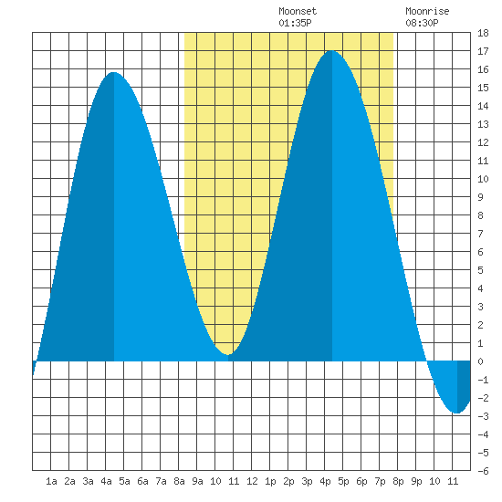 Mining Camp tide chart for Monday, October 2, 2023