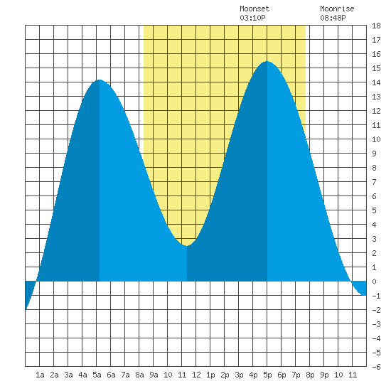 Mining Camp tide chart for Tuesday, October 3, 2023