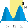 Mining Camp tide chart for Tuesday, October 3, 2023