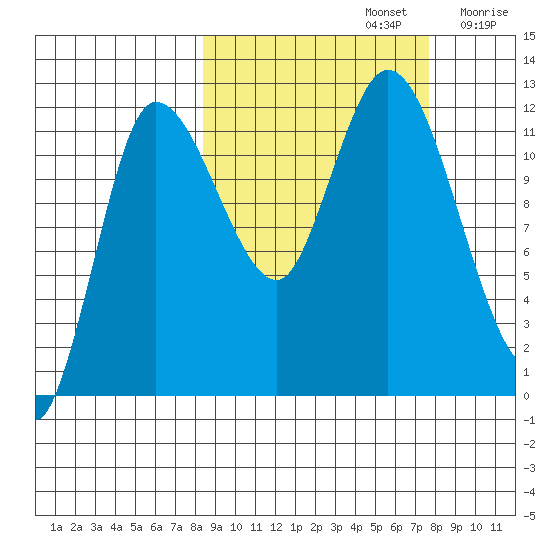 Mining Camp tide chart for Wednesday, October 4, 2023