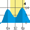 Mining Camp tide chart for Wednesday, October 4, 2023