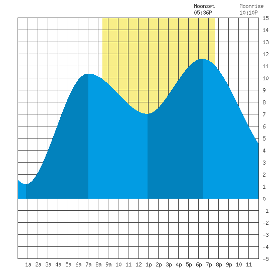 Mining Camp tide chart for Thursday, October 5, 2023