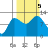 Mining Camp tide chart for Thursday, October 5, 2023