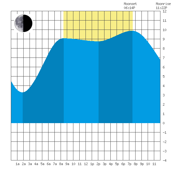 Mining Camp tide chart for Friday, October 6, 2023