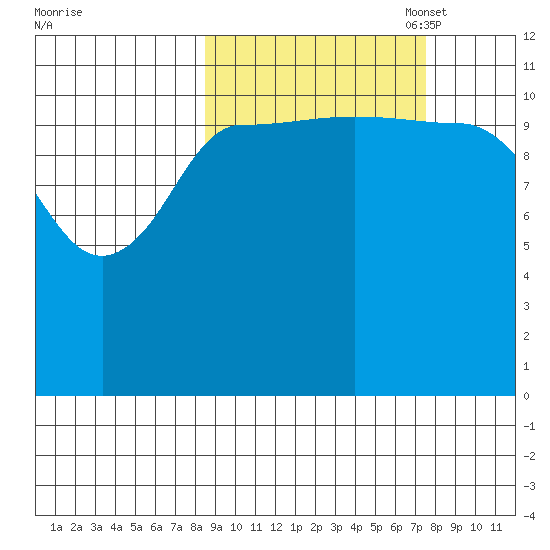 Mining Camp tide chart for Saturday, October 7, 2023