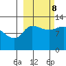 Mining Camp tide chart for Sunday, October 8, 2023