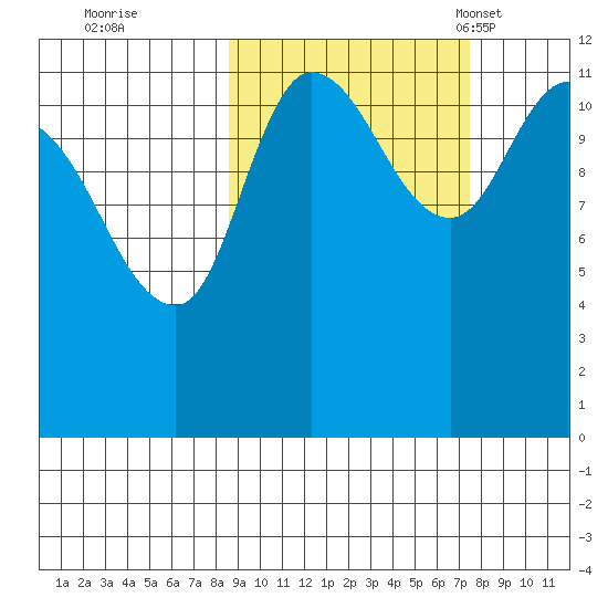 Mining Camp tide chart for Monday, October 9, 2023