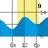 Mining Camp tide chart for Monday, October 9, 2023