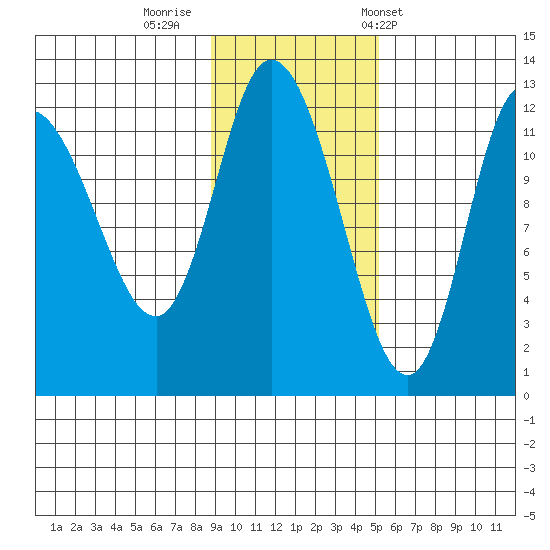 Mining Camp tide chart for Friday, November 10, 2023