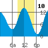 Mining Camp tide chart for Friday, November 10, 2023