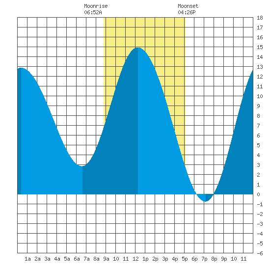 Mining Camp tide chart for Saturday, November 11, 2023