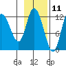 Mining Camp tide chart for Saturday, November 11, 2023