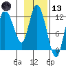 Mining Camp tide chart for Monday, November 13, 2023