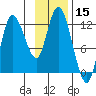 Mining Camp tide chart for Wednesday, November 15, 2023