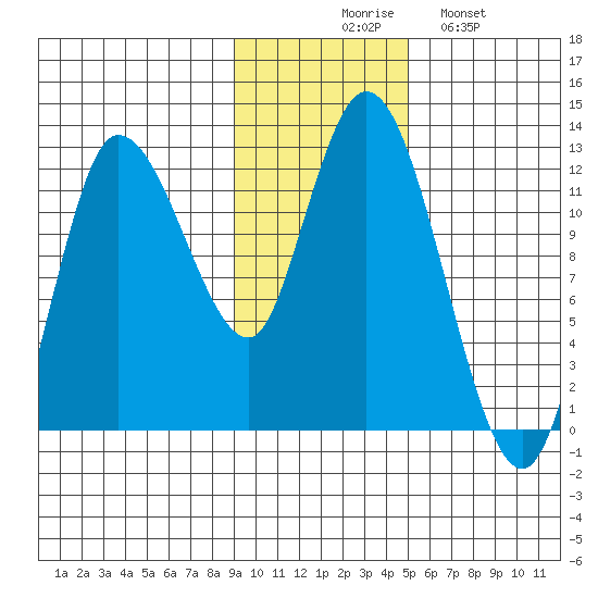 Mining Camp tide chart for Thursday, November 16, 2023