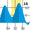 Mining Camp tide chart for Thursday, November 16, 2023