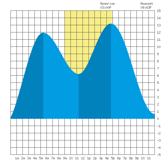 Mining Camp tide chart for Saturday, November 18, 2023
