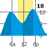 Mining Camp tide chart for Saturday, November 18, 2023