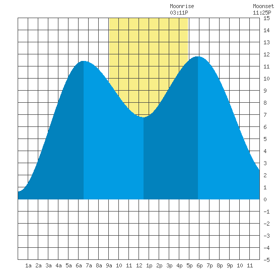 Mining Camp tide chart for Sunday, November 19, 2023