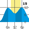 Mining Camp tide chart for Sunday, November 19, 2023