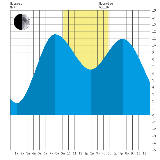 Mining Camp tide chart for Monday, November 20, 2023