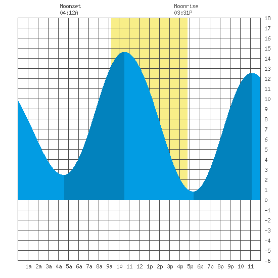 Mining Camp tide chart for Thursday, November 23, 2023