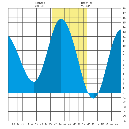 Mining Camp tide chart for Friday, November 24, 2023