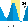 Mining Camp tide chart for Friday, November 24, 2023