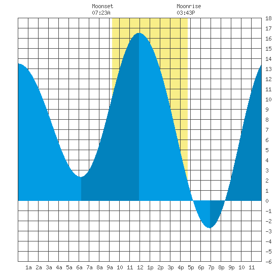 Mining Camp tide chart for Saturday, November 25, 2023