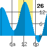 Mining Camp tide chart for Sunday, November 26, 2023
